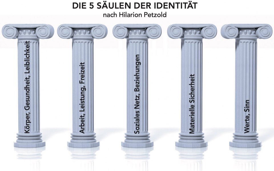 Abbildung 5 Säulen der Identität